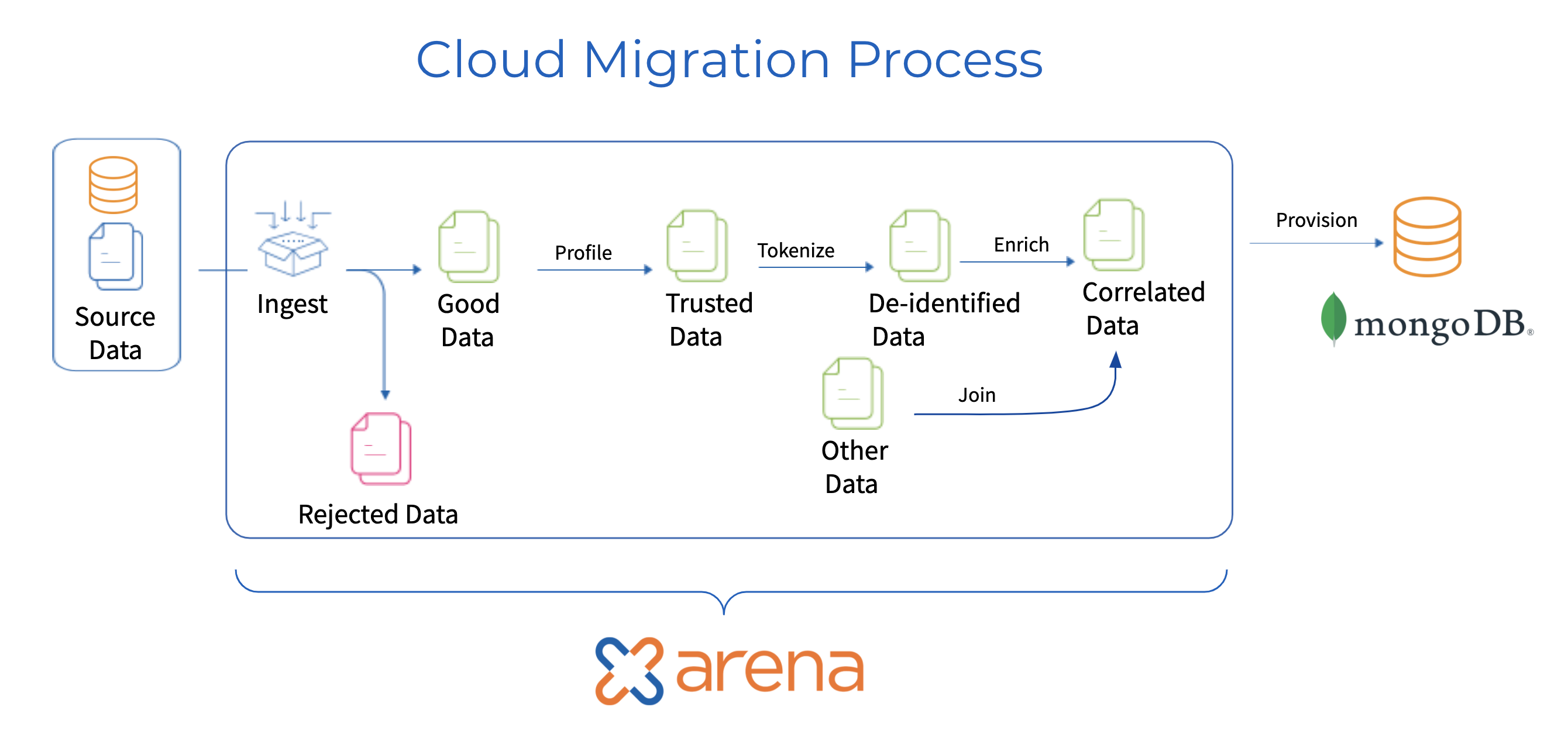 cloud migration process